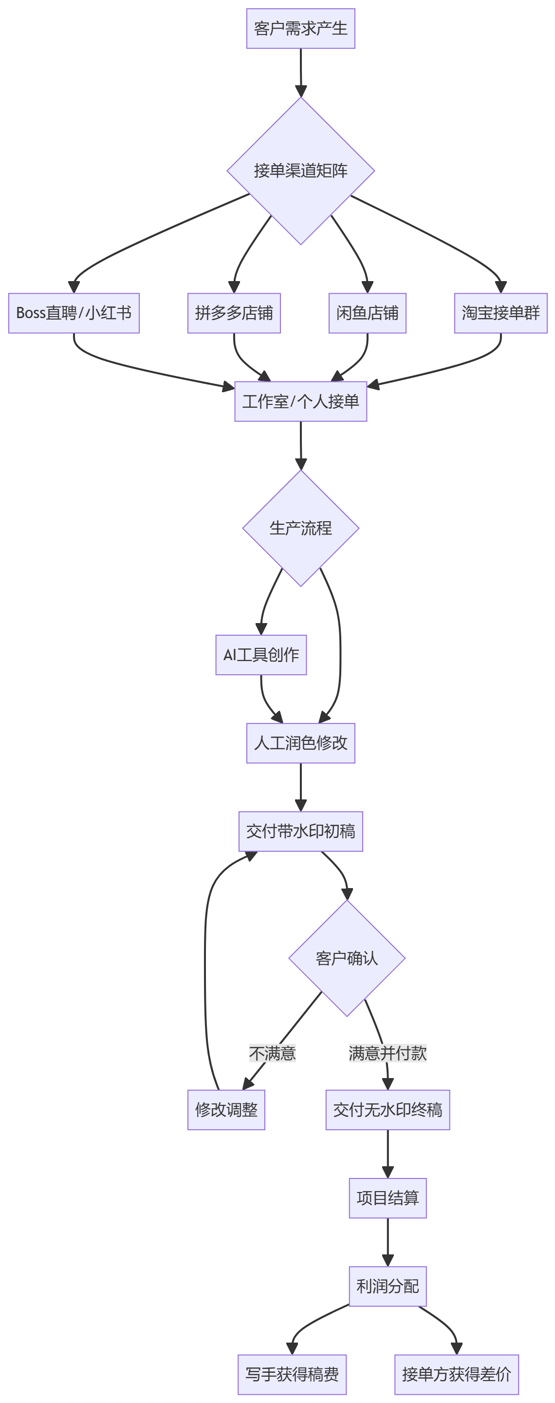 核心商业逻辑拆解